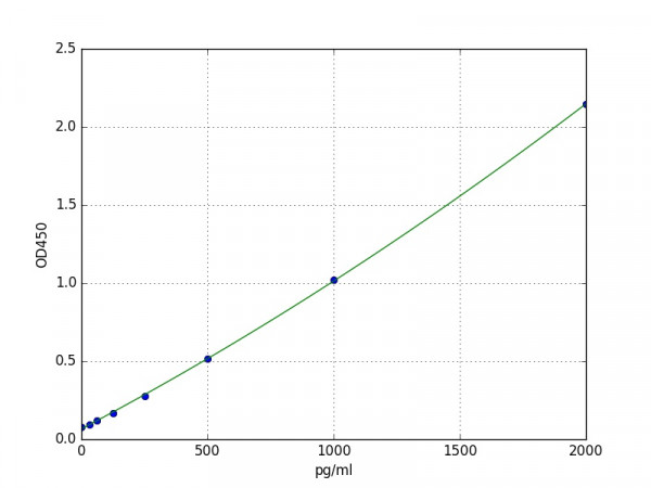 Human Urocortin-2 / UCN2 ELISA Kit