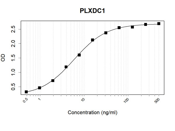 Anti-Human PLXDC1 Antibody Pair
