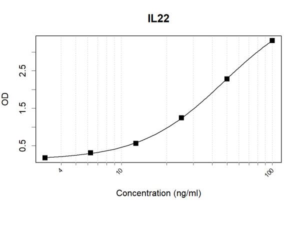 Anti-Human IL22 Antibody Pair