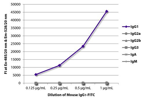 Mouse IgG1 Isotype Control antibody (FITC), clone 15H6