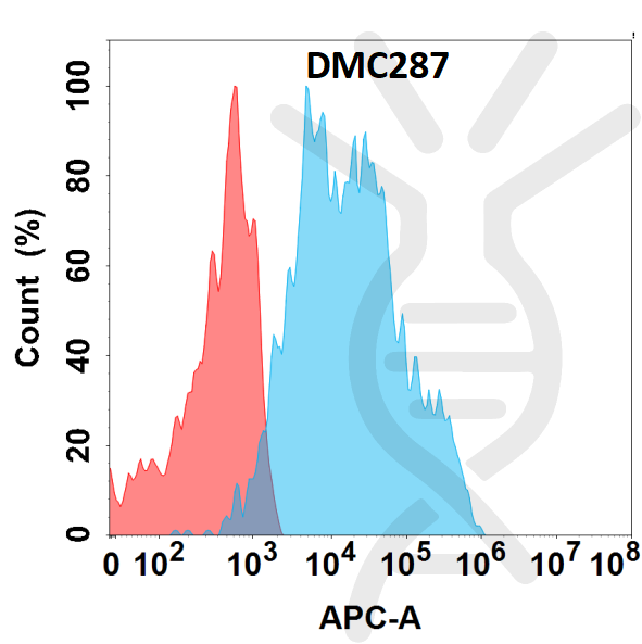 Anti-NKG2D antibody(DMC287), IgG1 Chimeric mAb