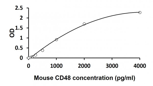 Mouse CD48 ELISA Kit