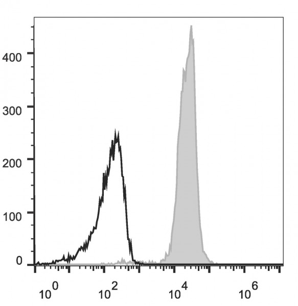 Anti-CD48 (mouse), clone HM48-1, GenieFluor 647-conjugated
