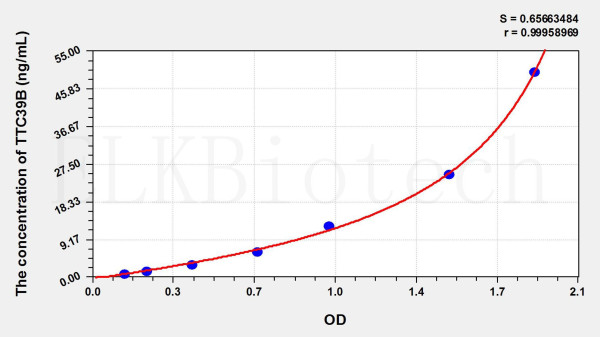 Human TTC39B (Tetratricopeptide Repeat Domain Protein 39B) ELISA Kit