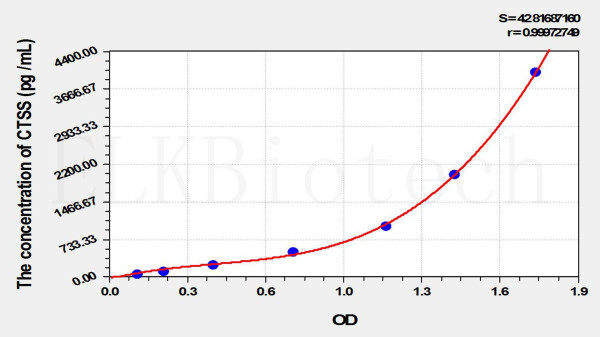 Rat CTSS (Cathepsin S) ELISA Kit