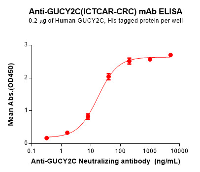 Anti-GUCY2C (ICTCAR-CRC) mAb