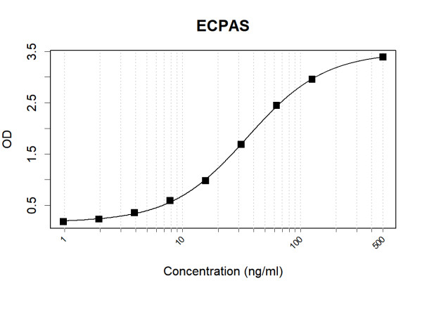Anti-Human ECPAS Antibody Pair
