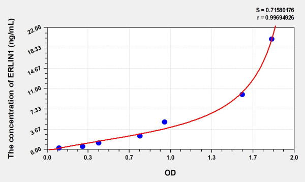 Human ERLIN1 (Endoplasmic Reticulum Lipid Raft Associated Protein 1) Microsample ELISA Kit