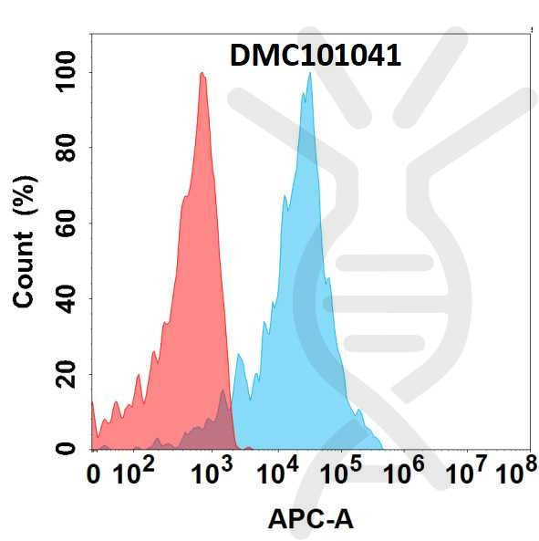 Anti-CDH3 antibody(6A10), IgG1 Chimeric mAb