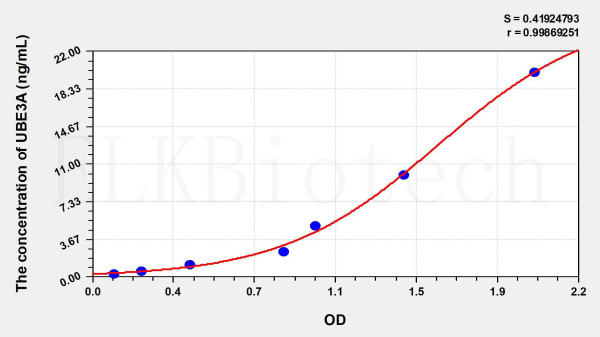 Human UBE3A (Ubiquitin Protein Ligase E3A) ELISA Kit