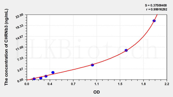 Human CHRNb3 (Cholinergic Receptor, Nicotinic, Beta 3) ELISA Kit