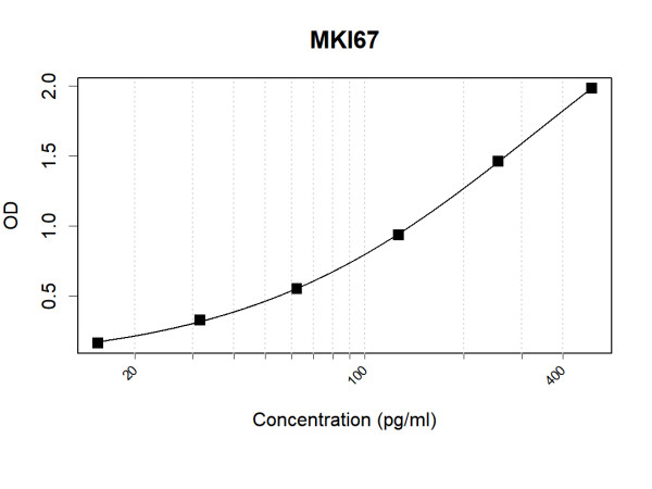 Anti-Human Ki67 Antibody Pair