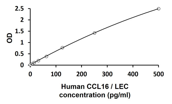 Human CCL16 / LEC ELISA Kit