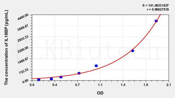 Mouse IL18BP (Interleukin 18 Binding Protein) ELISA Kit