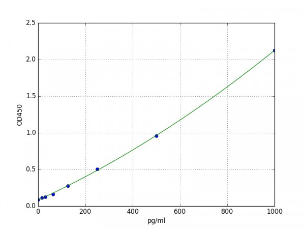 Human PTHLH / Parathyroid hormone-related protein ELISA Kit