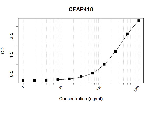 Anti-Human CFAP418 Antibody Pair