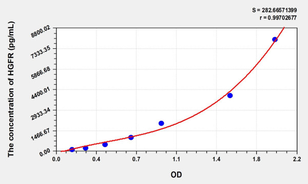 Human HGFR (Hepatocyte Growth Factor Receptor) Microsample ELISA Kit