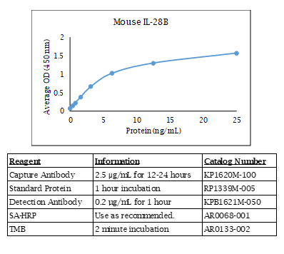 IL-28B (mouse) Do-It-Yourself ELISA