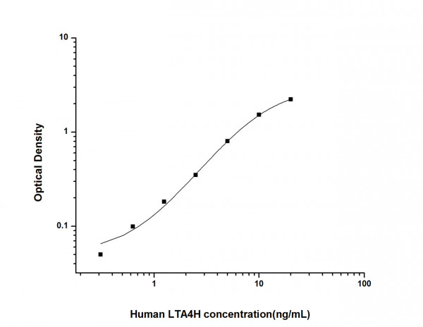 Human LTA4H (Leukotriene A4 Hydrolase) ELISA Kit
