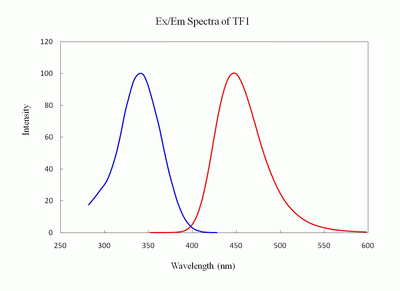 Tide Fluor(TM) 1 succinimidyl ester [TF1 SE](Superior replacement to EDANS)