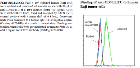 Anti-CD70 (human), clone BU69, FITC conjugated