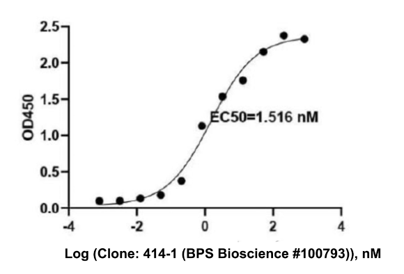 Anti-Spike S1 Neutralizing (SARS-CoV-2) (Clone: 414-1), clone 414-1
