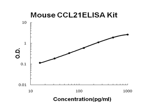 Mouse CCL21 - 6Ckine ELISA Kit