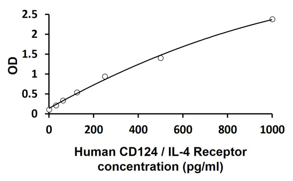 Human CD124 / IL-4 Receptor ELISA Kit