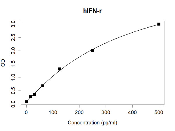 Anti-Human Interferon gamma Antibody Pair
