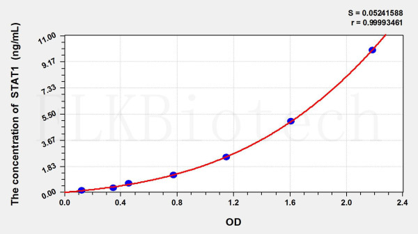 Human STAT1 (Signal Transducer And Activator Of Transcription 1) ELISA Kit