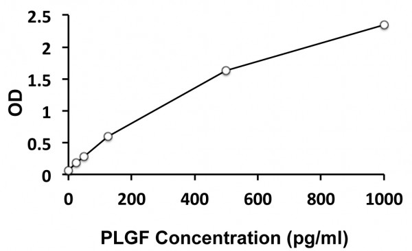 Human PLGF (Placenta growth factor) ELISA Kit