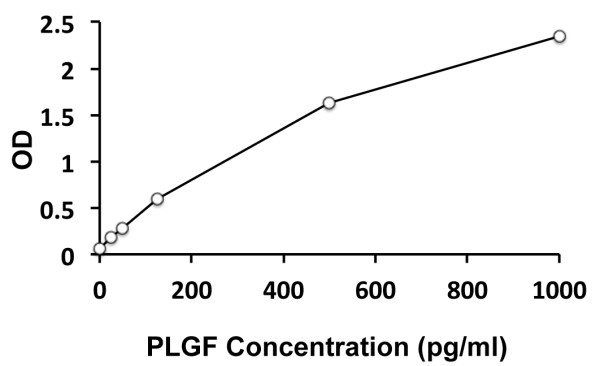 Human PLGF (Placenta growth factor) ELISA Kit