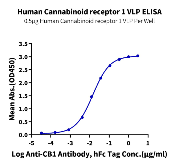 Human Cannabinoid receptor 1 Protein-VLP