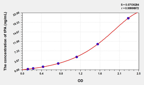 Simian tPA (Tissue Plasminogen Activator) ELISA Kit