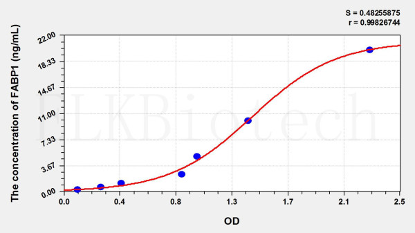 Pig FABP1 (Fatty Acid Binding Protein 1, Liver) ELISA Kit