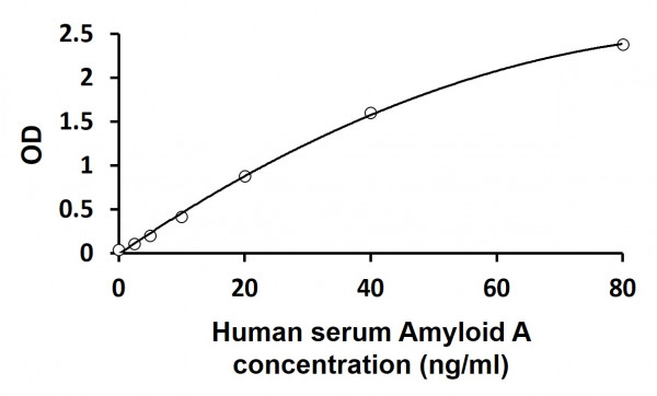 Human serum Amyloid A ELISA Kit