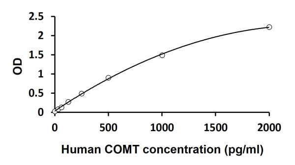 Human COMT ELISA Kit