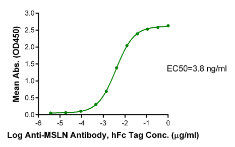 MSLN/Mesothelin(296-580), His &amp; Avi, Human