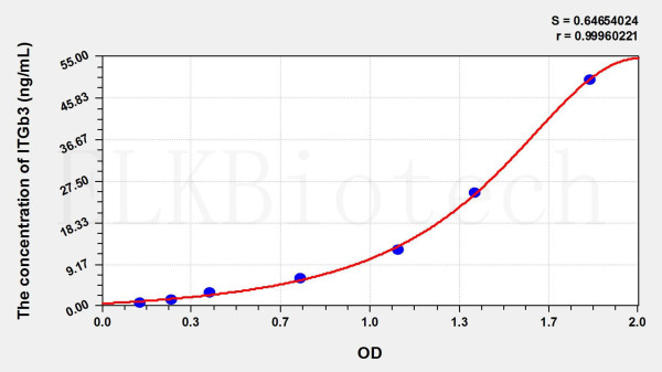 Rat ITGb3 (Integrin Beta 3) ELISA Kit