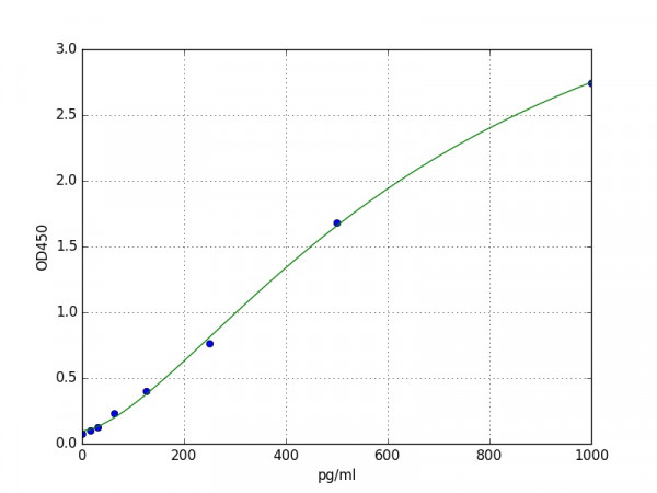 Mouse alpha Synuclein ELISA Kit
