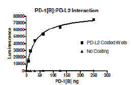 PD-L2 (CD273), Fc fusion (Human) HiP(TM)