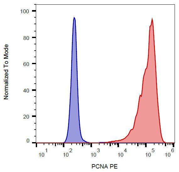 Anti-PCNA (PE), clone PC10