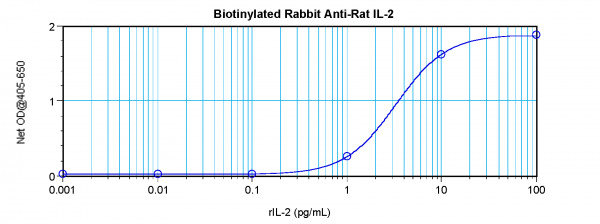 Anti-IL2 (Biotin)
