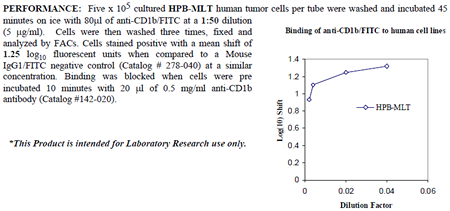 Anti-CD1b (human), clone SN13, FITC conjugated