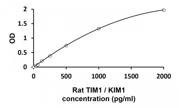 Rat TIM1 / KIM1 ELISA Kit