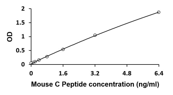 Mouse C Peptide ELISA Kit