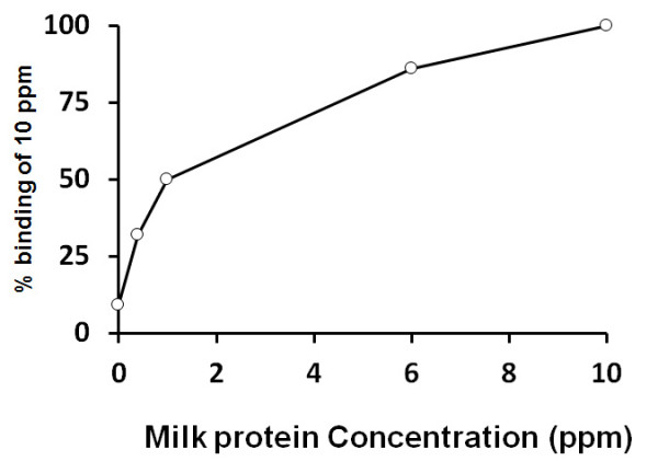 Bovine milk protein ELISA Kit
