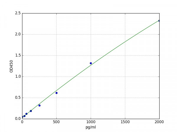 Human EMP3(Epithelial membrane protein 3) ELISA Kit