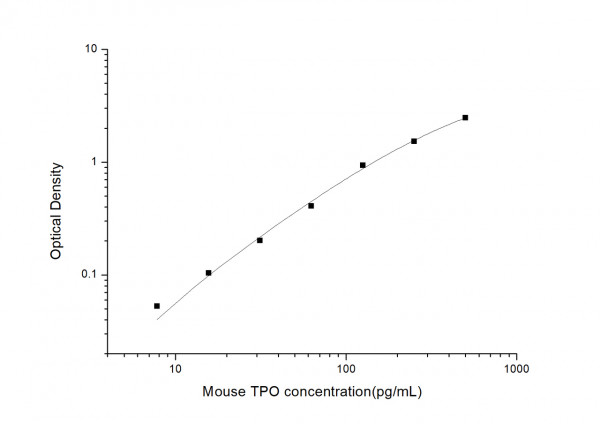 Mouse TPO (Thrombopoietin) ELISA Kit