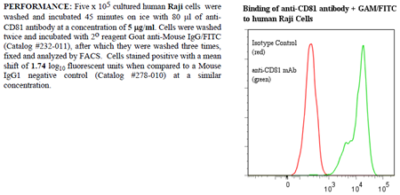 Anti-CD81 (human), clone 1.3.3.22